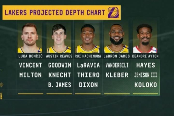 还会有补强吗？😉转播方晒湖人阵容：潜在首发是老4人+新援艾顿