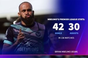 新赛季如何？姆贝莫136场英超42球30助攻，库尼亚82场29球13助攻