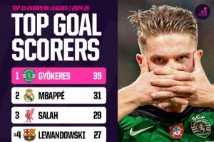 上赛季欧洲10大联赛射手榜：约克雷斯39球&姆巴佩31球&萨拉赫29球