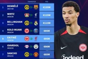 德甲转出费用排名：埃基蒂克9500万欧并列第4，前10多特法鹰各3人