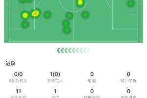 约克雷斯英超首秀60分钟被换下：0射门 11丢失球权 传球成功率44%